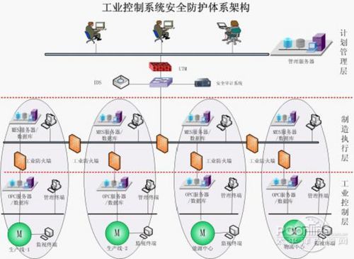 加密软件探讨工业控制系统的信息安全